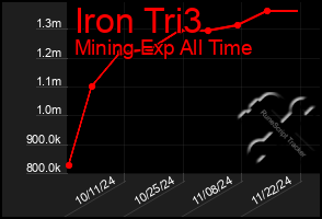 Total Graph of Iron Tri3