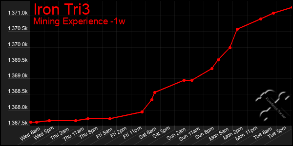 Last 7 Days Graph of Iron Tri3