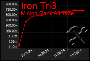 Total Graph of Iron Tri3