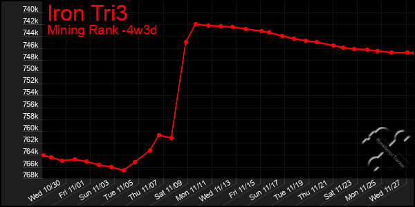 Last 31 Days Graph of Iron Tri3