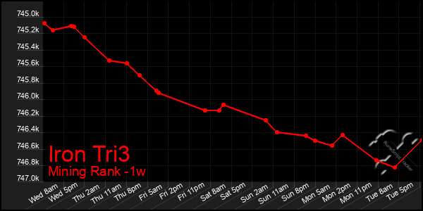 Last 7 Days Graph of Iron Tri3