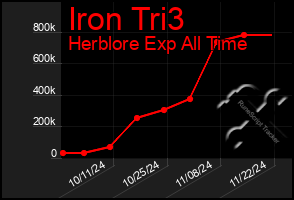 Total Graph of Iron Tri3