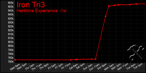 Last 7 Days Graph of Iron Tri3