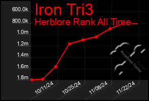 Total Graph of Iron Tri3