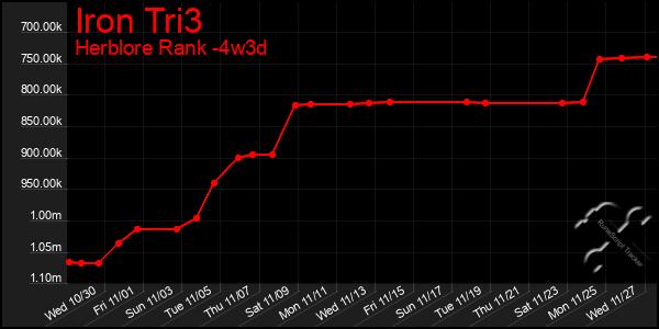 Last 31 Days Graph of Iron Tri3