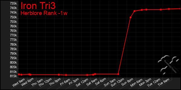 Last 7 Days Graph of Iron Tri3