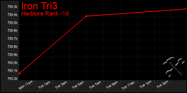 Last 24 Hours Graph of Iron Tri3