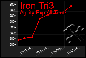 Total Graph of Iron Tri3