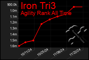 Total Graph of Iron Tri3