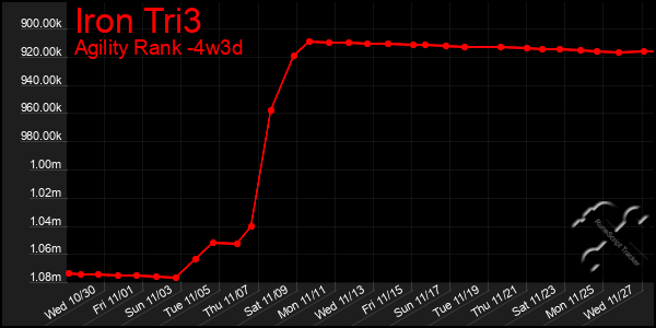 Last 31 Days Graph of Iron Tri3