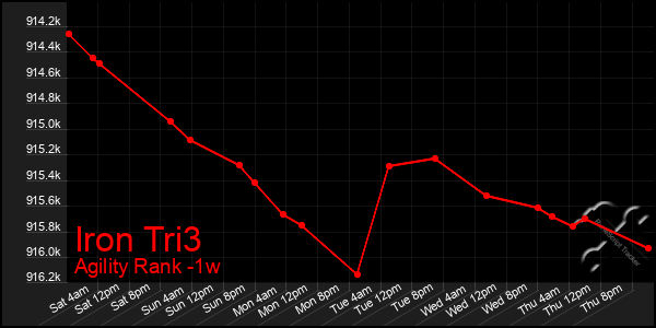 Last 7 Days Graph of Iron Tri3