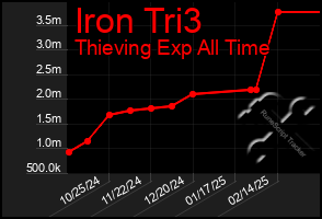 Total Graph of Iron Tri3