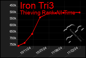 Total Graph of Iron Tri3