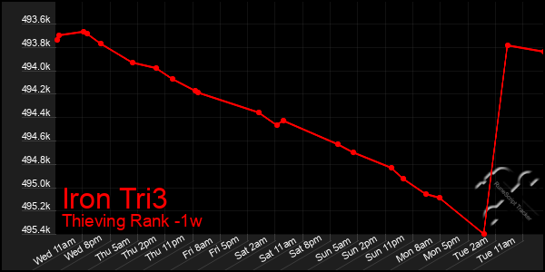 Last 7 Days Graph of Iron Tri3