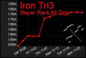 Total Graph of Iron Tri3