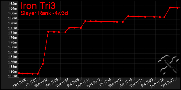 Last 31 Days Graph of Iron Tri3