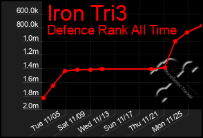 Total Graph of Iron Tri3