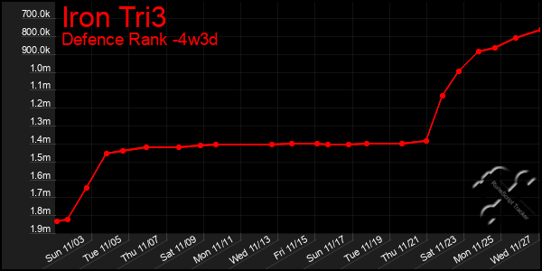 Last 31 Days Graph of Iron Tri3