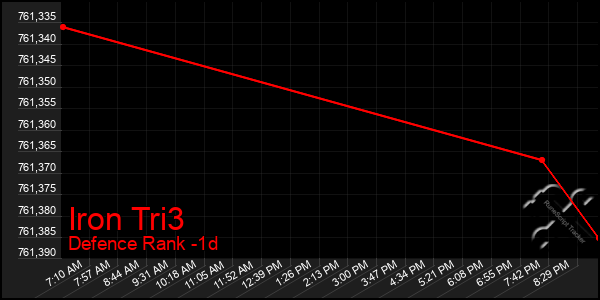 Last 24 Hours Graph of Iron Tri3