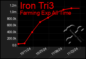 Total Graph of Iron Tri3