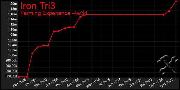 Last 31 Days Graph of Iron Tri3