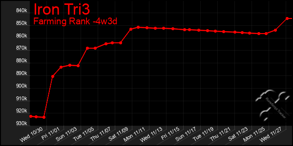 Last 31 Days Graph of Iron Tri3