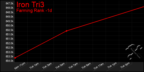 Last 24 Hours Graph of Iron Tri3