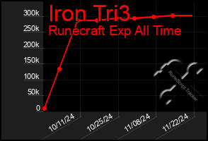 Total Graph of Iron Tri3