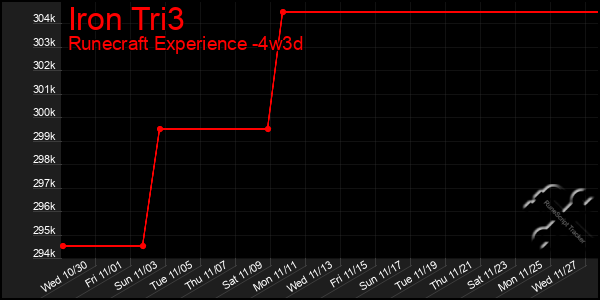 Last 31 Days Graph of Iron Tri3