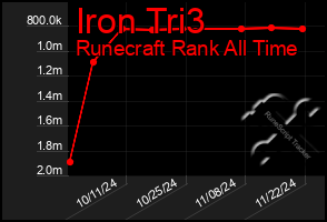 Total Graph of Iron Tri3