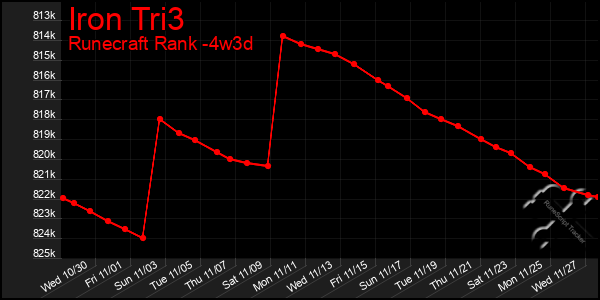 Last 31 Days Graph of Iron Tri3