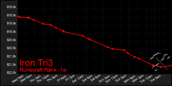 Last 7 Days Graph of Iron Tri3