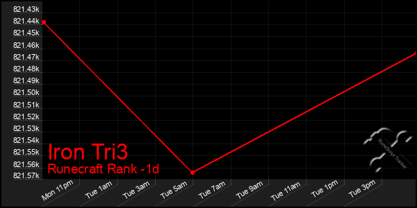 Last 24 Hours Graph of Iron Tri3