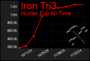 Total Graph of Iron Tri3