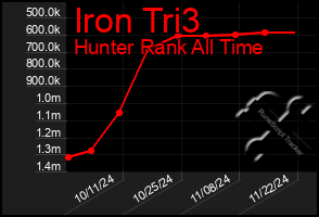 Total Graph of Iron Tri3