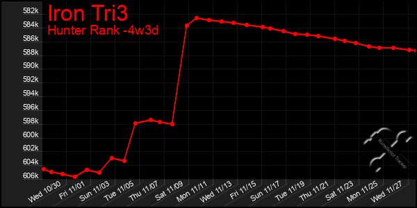 Last 31 Days Graph of Iron Tri3