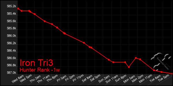 Last 7 Days Graph of Iron Tri3