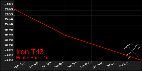 Last 24 Hours Graph of Iron Tri3