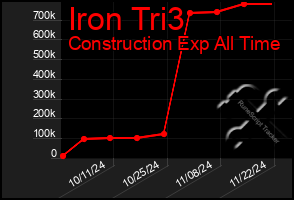 Total Graph of Iron Tri3