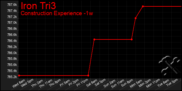 Last 7 Days Graph of Iron Tri3