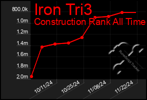 Total Graph of Iron Tri3