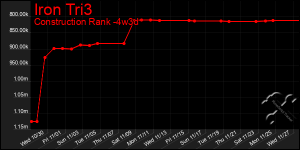 Last 31 Days Graph of Iron Tri3