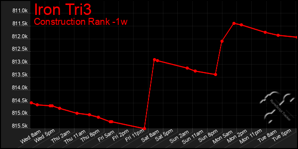 Last 7 Days Graph of Iron Tri3