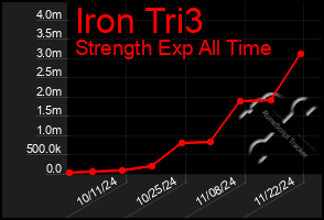 Total Graph of Iron Tri3