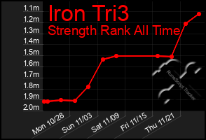 Total Graph of Iron Tri3