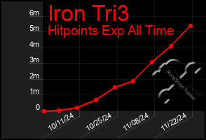 Total Graph of Iron Tri3