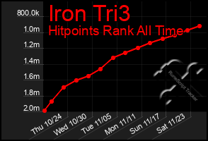 Total Graph of Iron Tri3