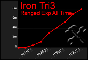 Total Graph of Iron Tri3