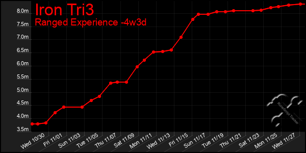 Last 31 Days Graph of Iron Tri3