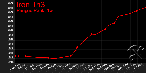 Last 7 Days Graph of Iron Tri3